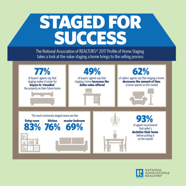 Home Staging Statistics 2017 AtWell Staged Home